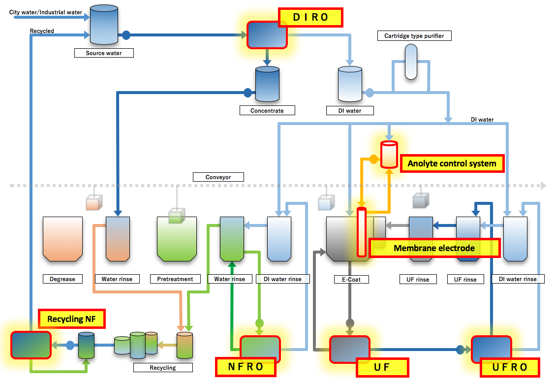 Product Flow